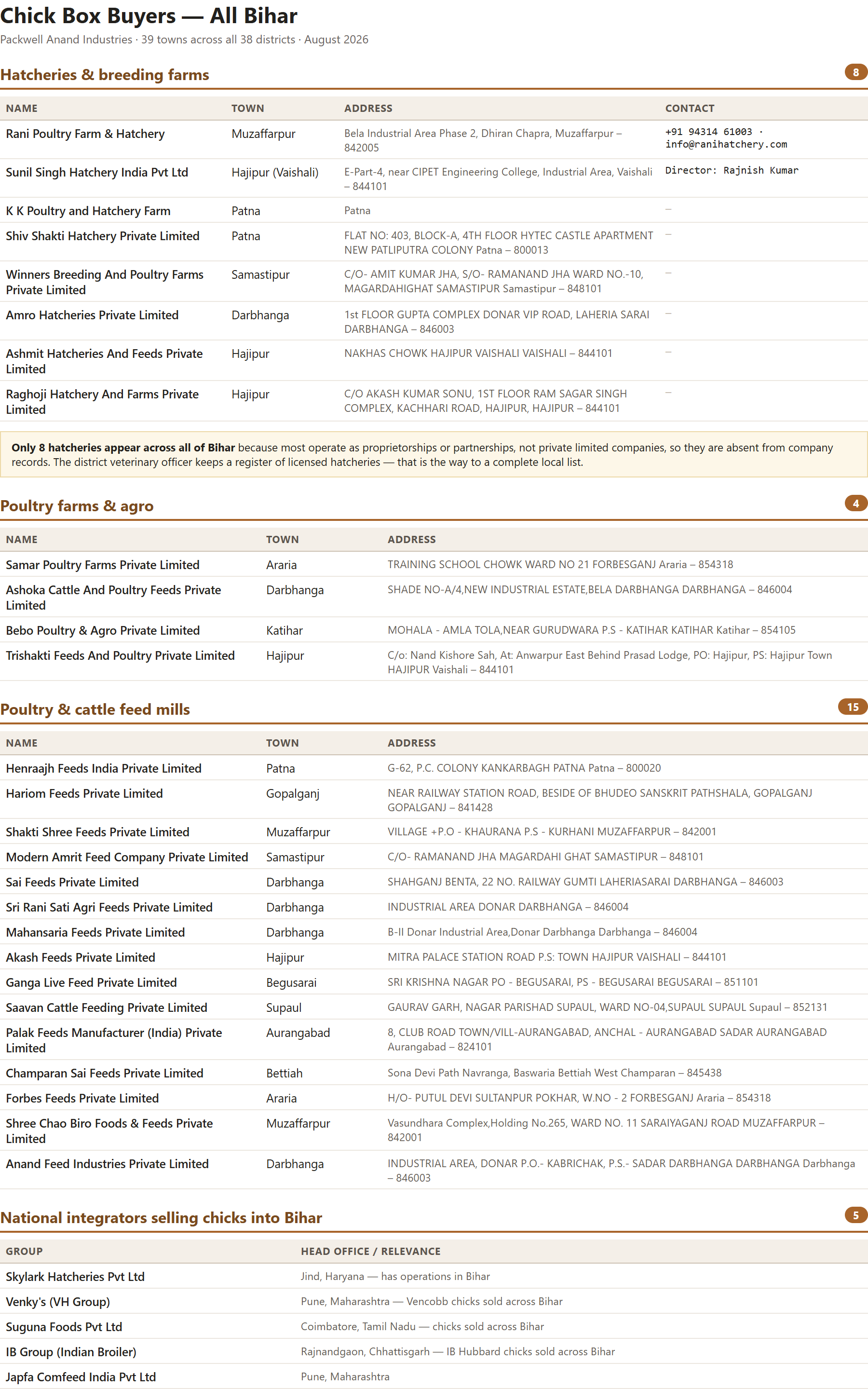 Web app report output — Bihar